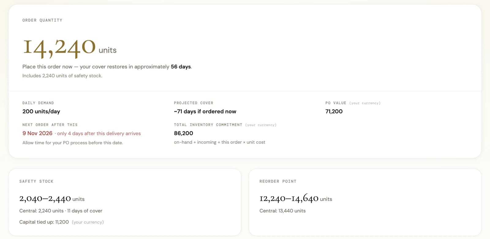 Calculator results: an order quantity of 14,240 units, daily demand, projected cover of about 71 days, the date the next order falls due, and safety stock and reorder point each shown as a range with a central estimate.